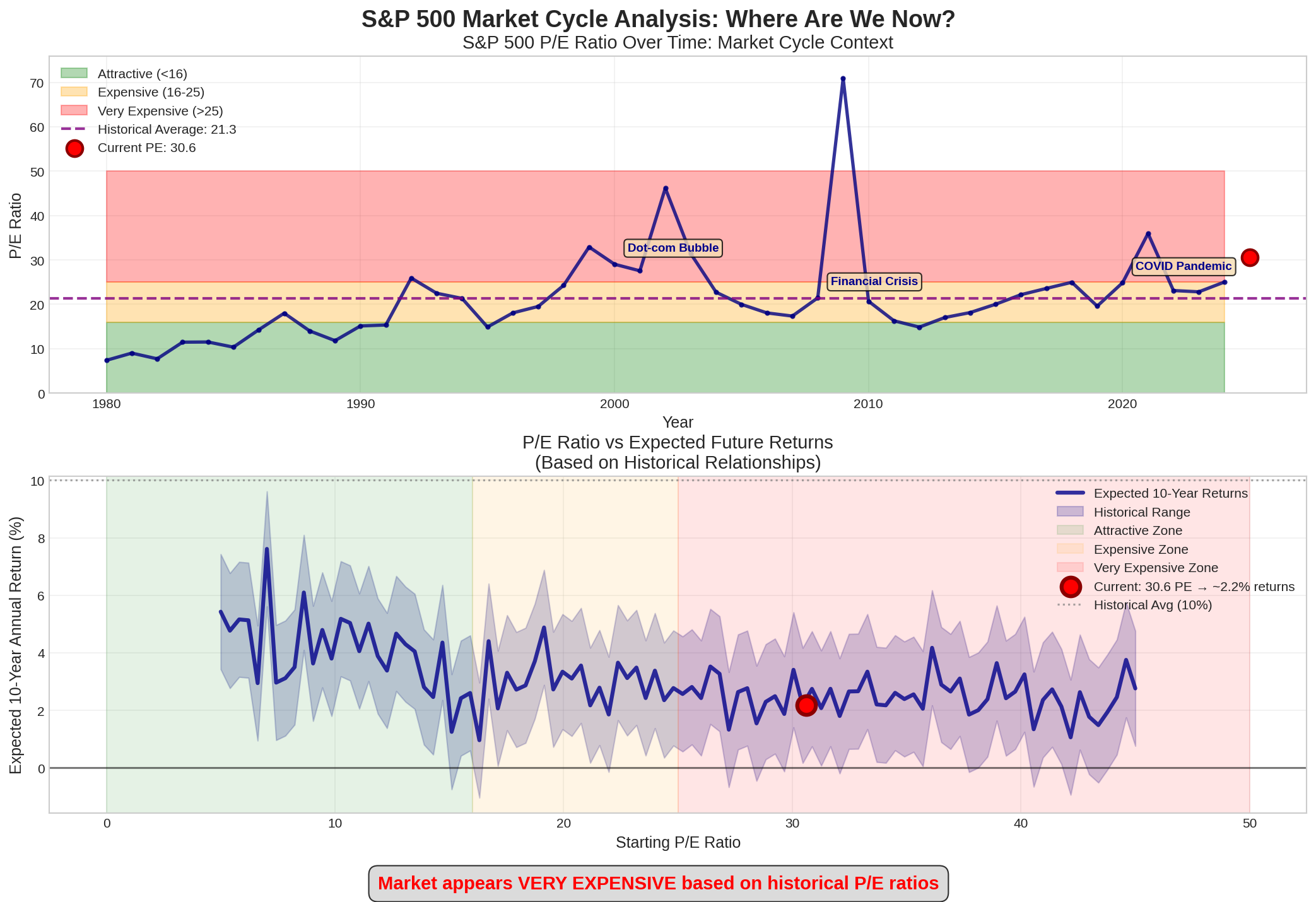 S&P 500 Market Cycle Analysis